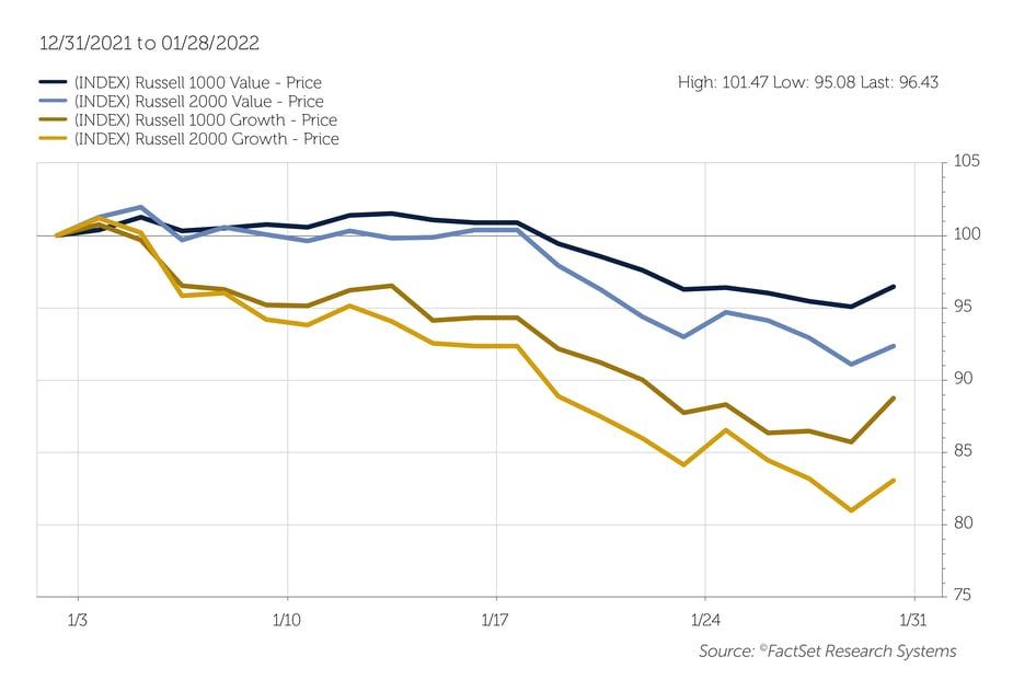 2022.01 Prospector Blog Value Comes Back Chart 1