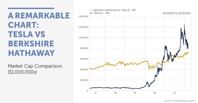 A Remarkable Chart: Tesla vs Berkshire Hathaway
