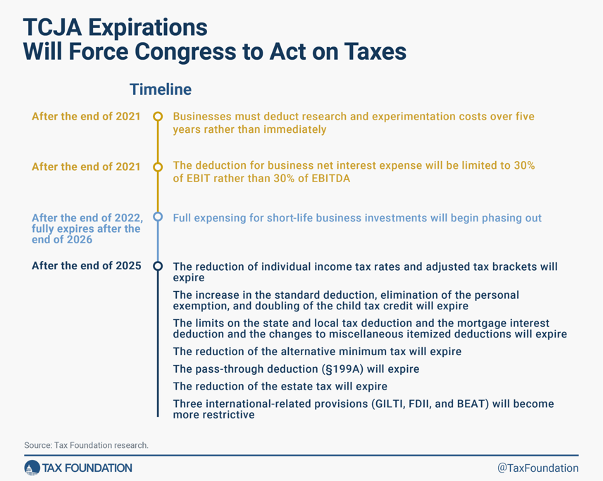 TCJA expirations will force congress to act on taxes