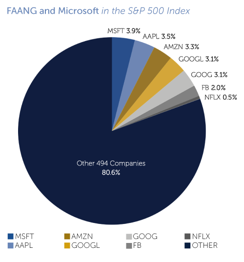 FAANG and Microsoft in the S&P 500 Index