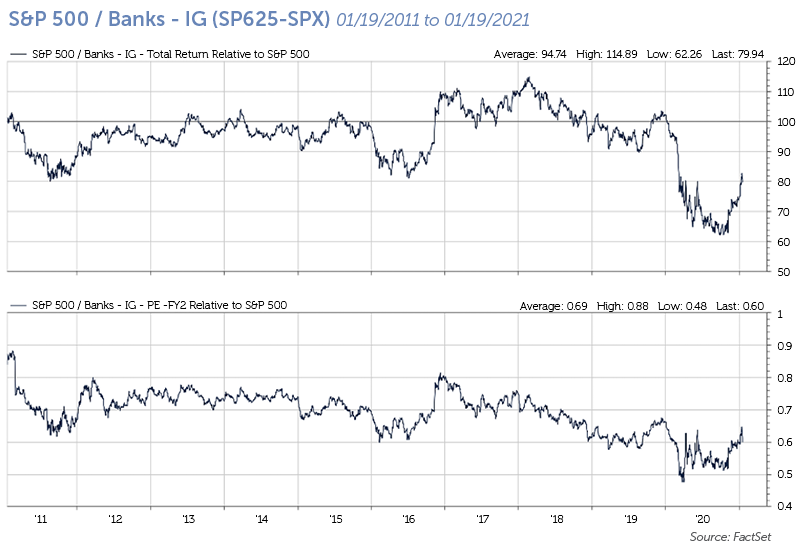 S&P 500 - Banks - IG (SP625-SPX)