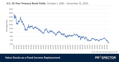 Value Stocks as a Fixed Income Replacement