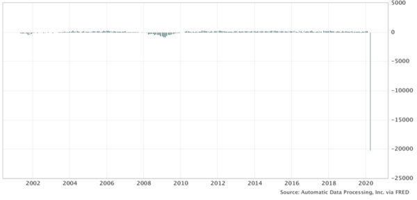 ADP Private Sector Jobs Growth