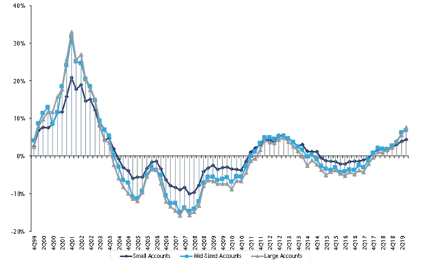 Average-Commercial-Premium-Rate-Change-by-Account-Size