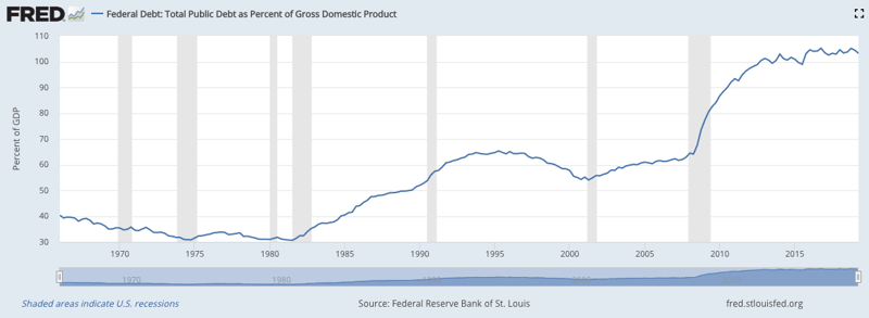 Federal Debt Chart