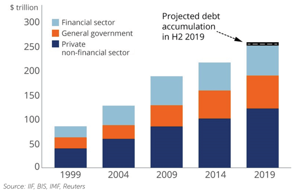 Global-Debt-by-Year