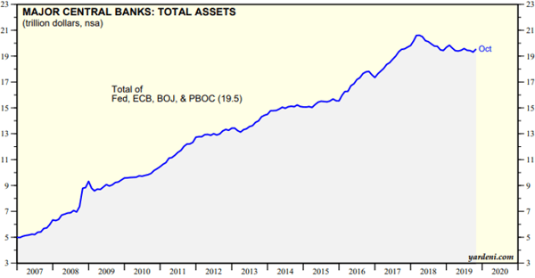 Major Central Banks Total Assets