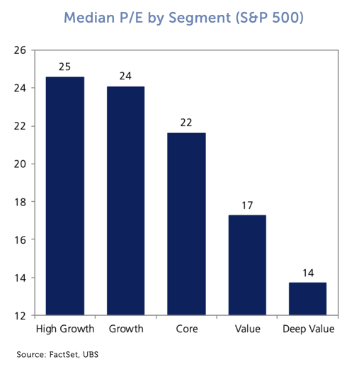 Median PE by Segment_S_and_P_500-1