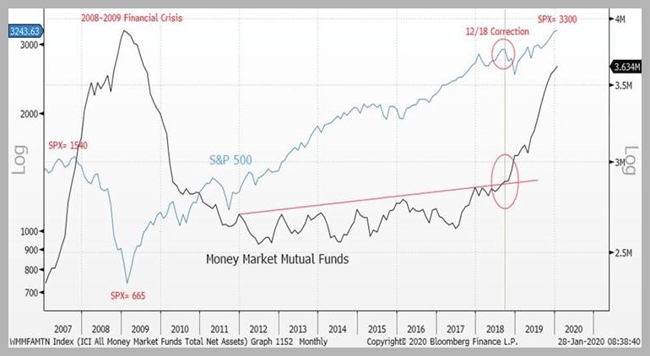 Money-Market-Mutual-Funds-vs-the-S&P-500