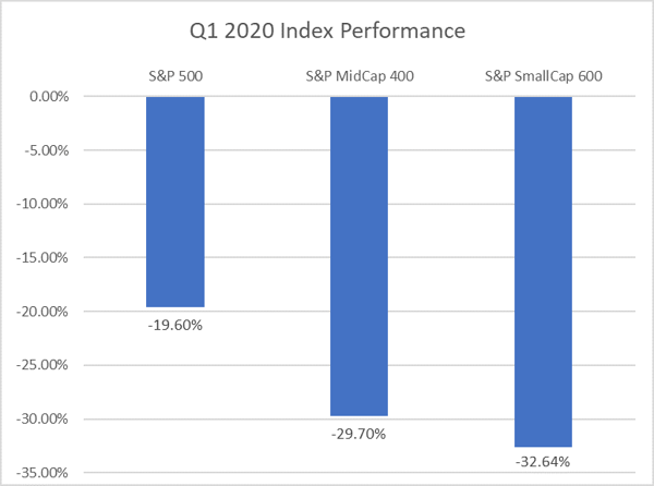 Q1 2020 Index Performance