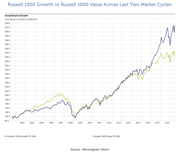 Russell 1000 Growth vs Russell 1000 Value Across Last Two Market Cycles