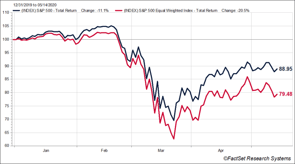 S&P 500 Index and Equal Weighted S&P 500 Index Growth