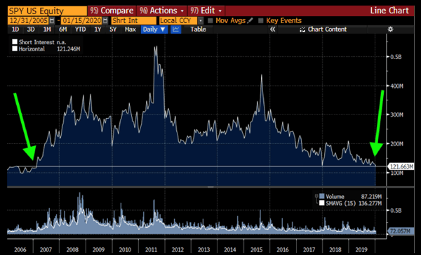 Short Interest on SPY 1