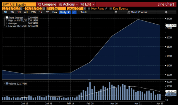 Short Interest on SPY 2