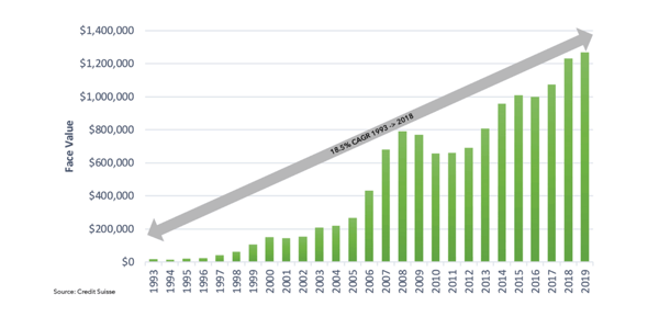 Size and Growth of the Bank Loan Market