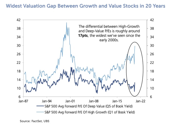 Widest Valuation Gap Between Growth and Value Stocks in 20 Years