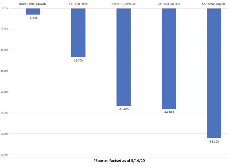 Year-to-date