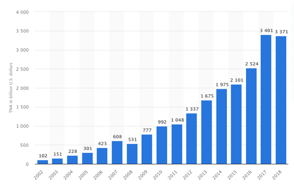 Total net assets Exchange Traded Funds (ETFs) in the United States from 2002 to 2018