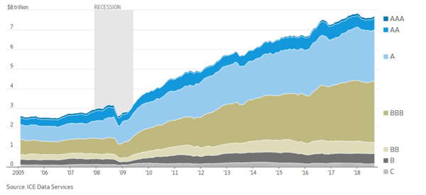 value of us corporate bonds by rating 2005 - 2019