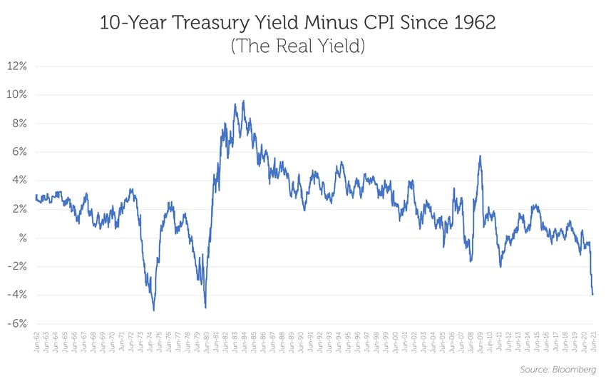 10-Year Treasury Yield Minus CPI Since 1962  (The Real Yield)