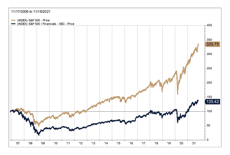 2021.12 Prospector Blog Mind the Gap Chart 2