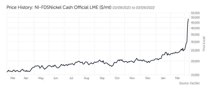 2022.03 Prospector Blog Allergic to Leverage Chart