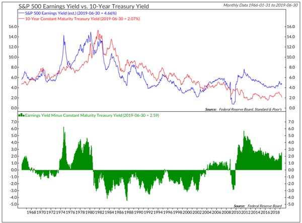 S&P 500 Earnings Yield vs. 10-Year Treasury Yield