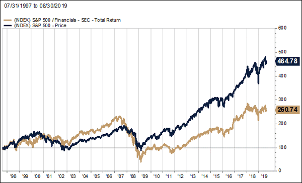 S&P Financials Sector vs. S&P 500 Index.tif