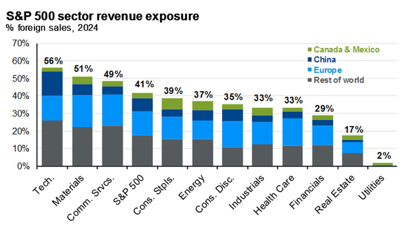 S&amp;P 500 sector revenue exposure