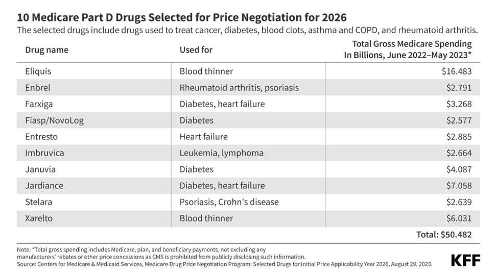 10 Medicare Part D Drugs