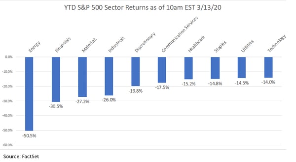 YTD-S&P-500-Sector-Returns-3.13.20