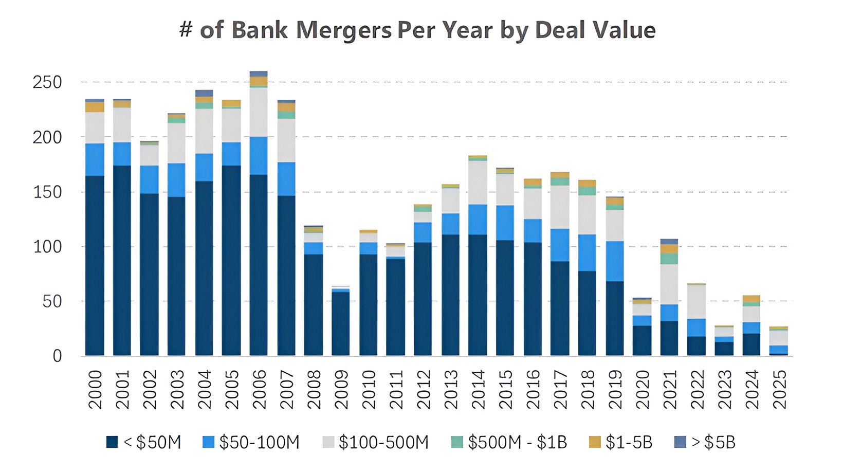 Bank mergers per year by deal value