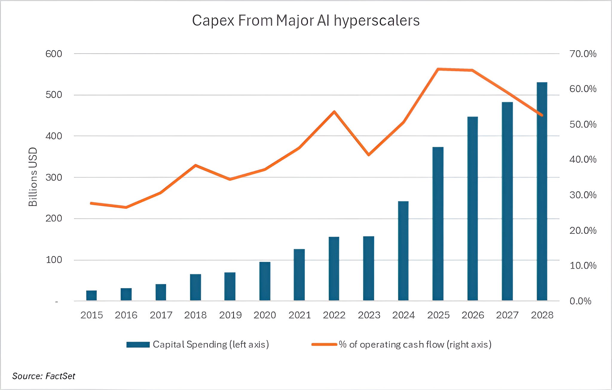 Capex from Major AI Hyperscalers