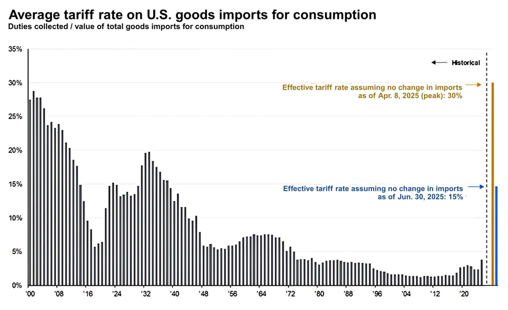 Average tariff rate on U.S. goods imports for consumption
