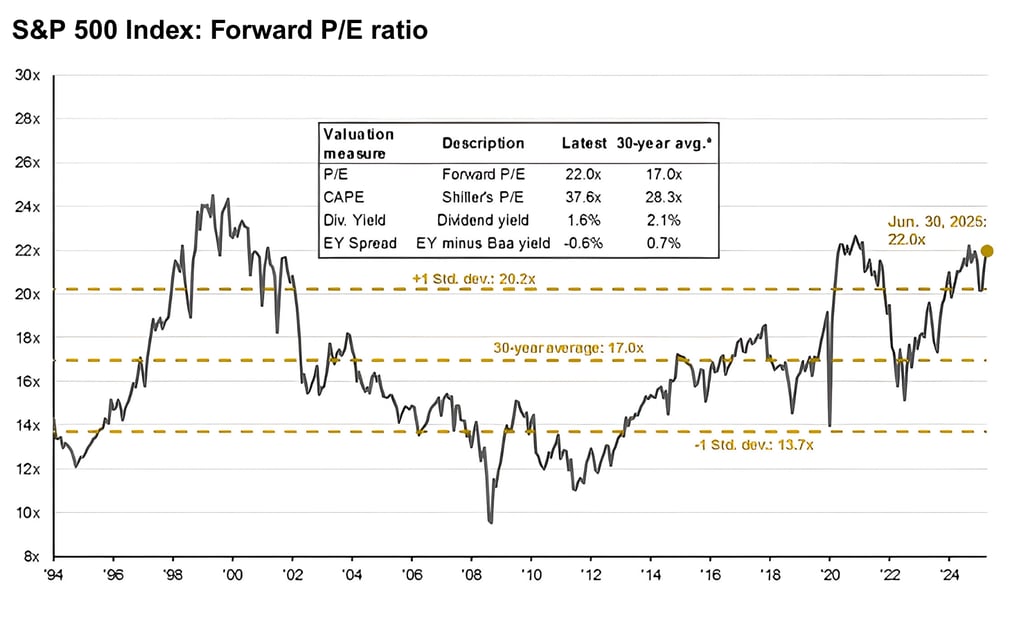 S&amp;P 500 Index: Forward P/E ratio