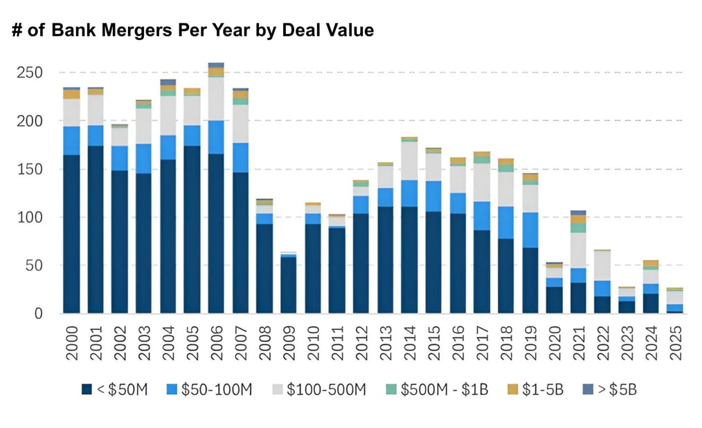 Number of Bank Mergers Per Year by Deal Value