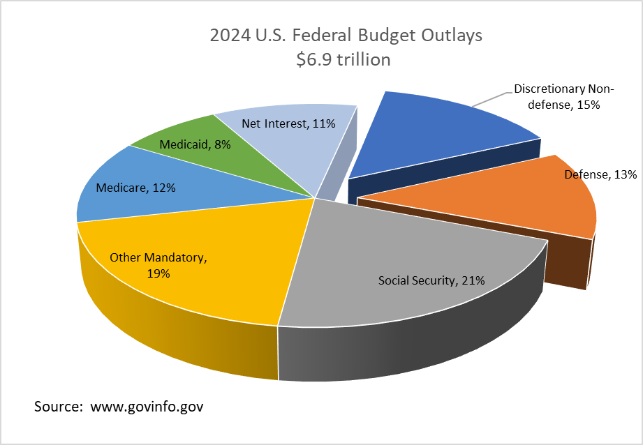 2024 US Federal Budget Outlays