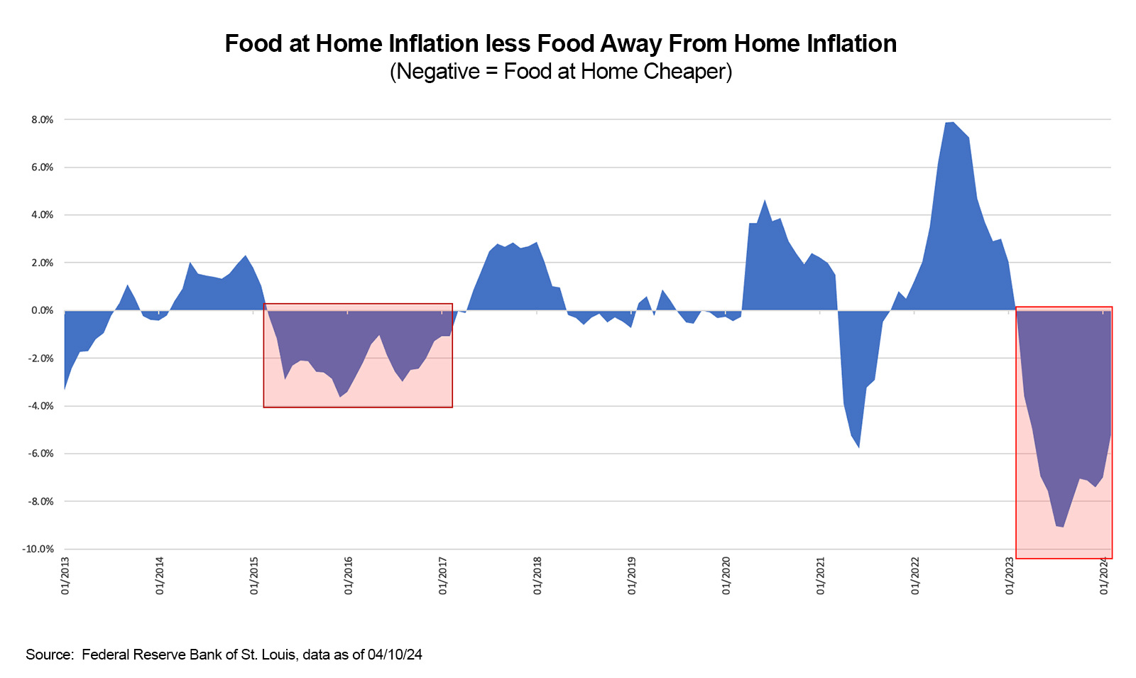 food-at-home-inflation-chart