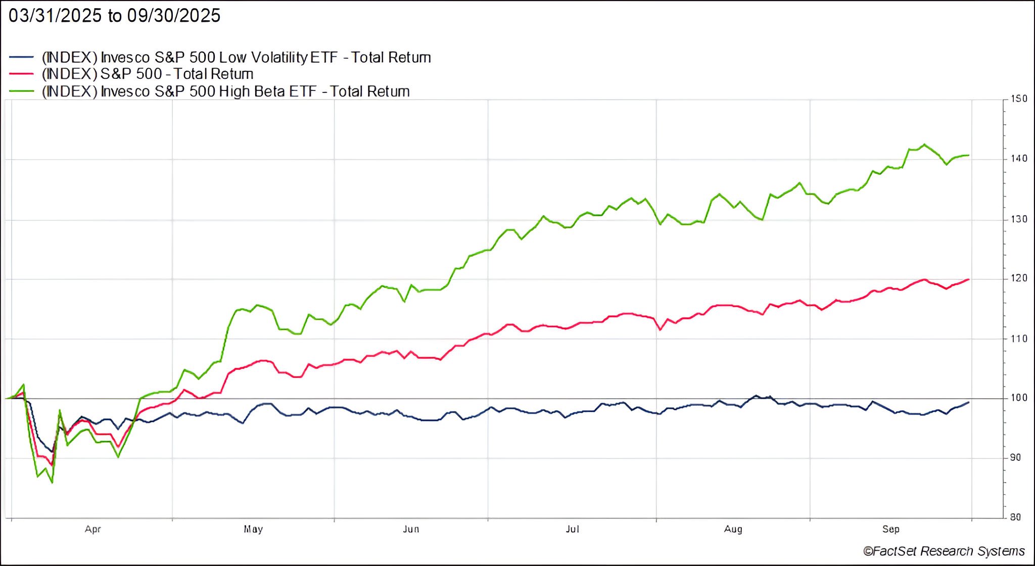 High Beta Stocks Outperformed