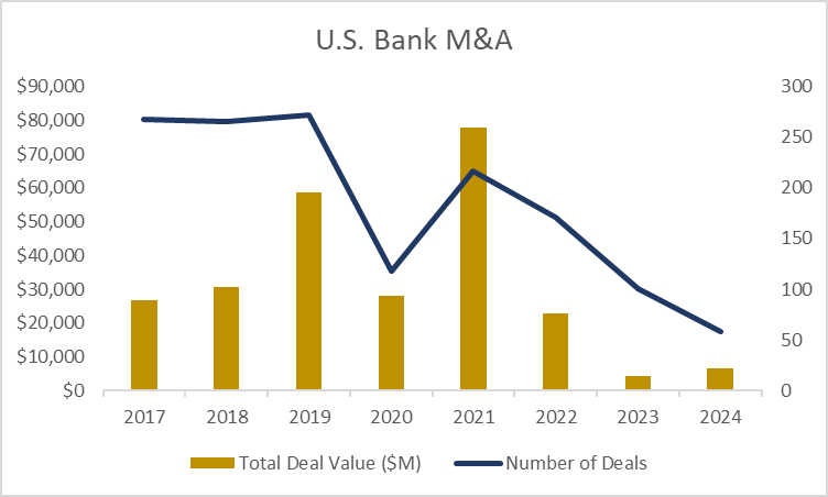 U.S. Bank M&A