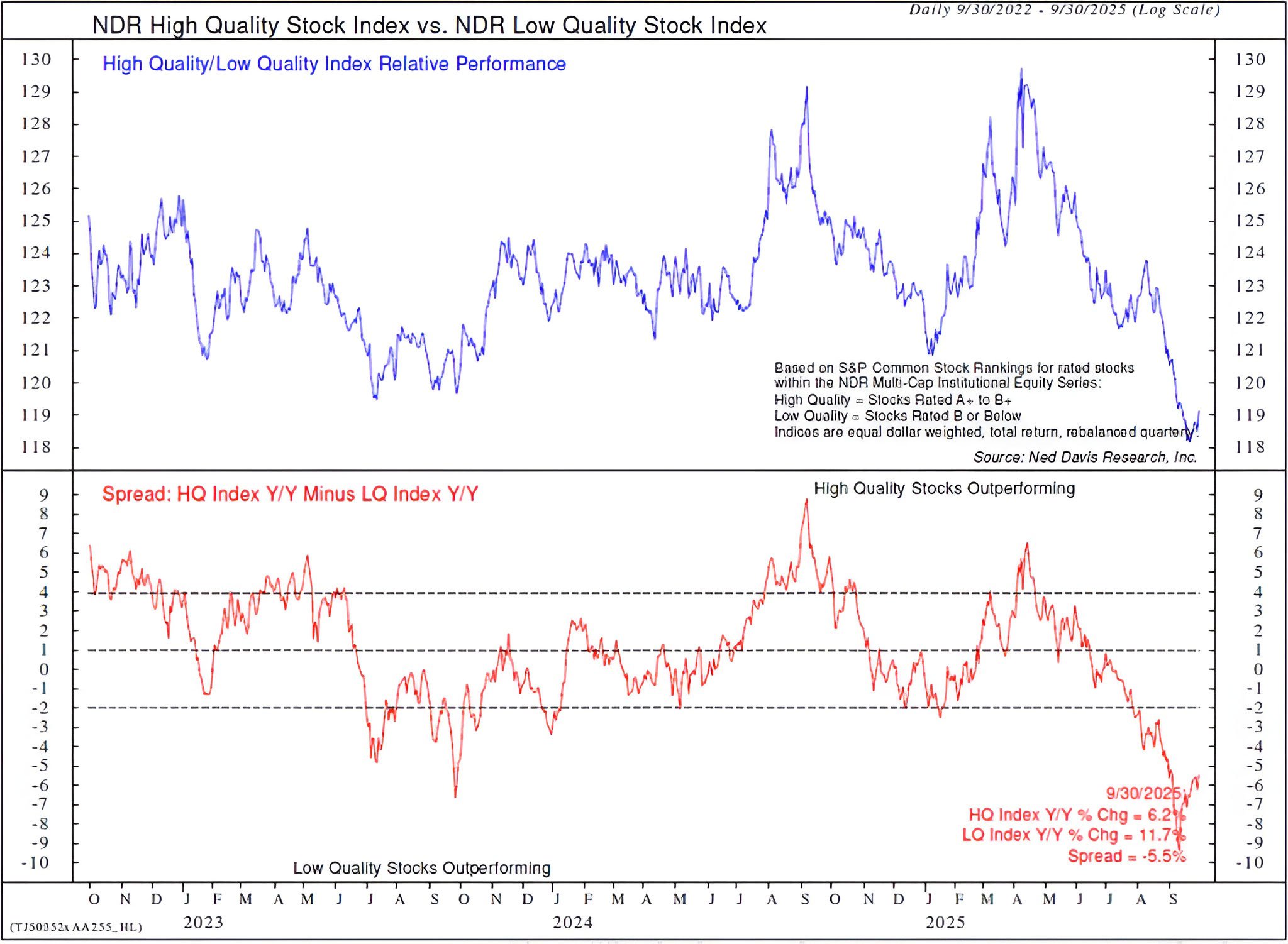Low Quality Stocks Outperformed