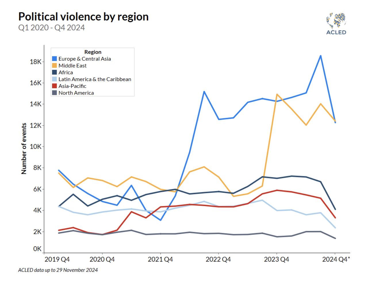 Political violence by region