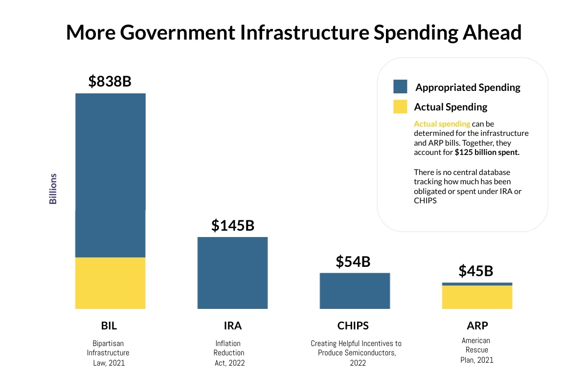 More Government Infrastructure Spending Ahead Chart