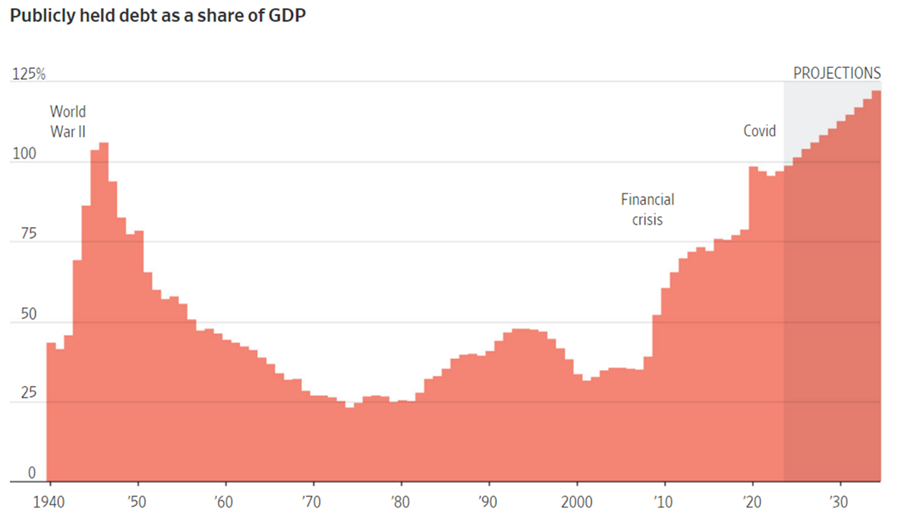 Publicly held debt as share of GDP