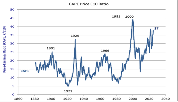 CAPE Price E10 Ratio