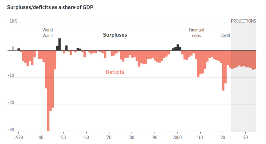 Surplus and deficits as share of GDP