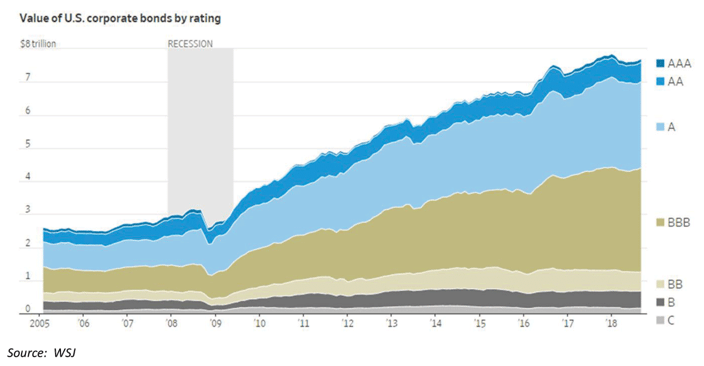 value-of-us-corporate-bonds-by-rating